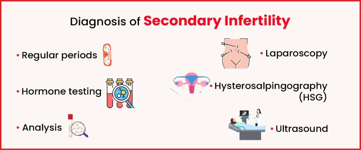 Diagnosis of secondary infertility