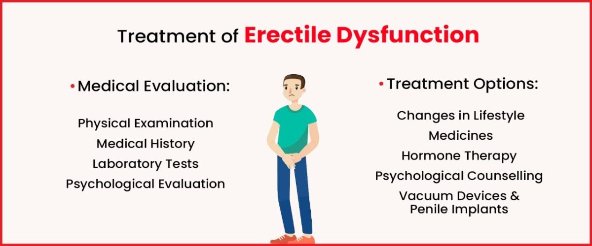Treatment of Erectile Dysfunction